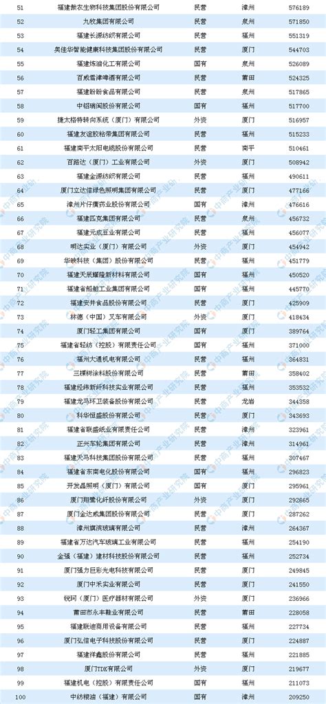 2019年福建制造业企业100强排行榜（附全榜单）-产业排行榜-排行榜-中商情报网