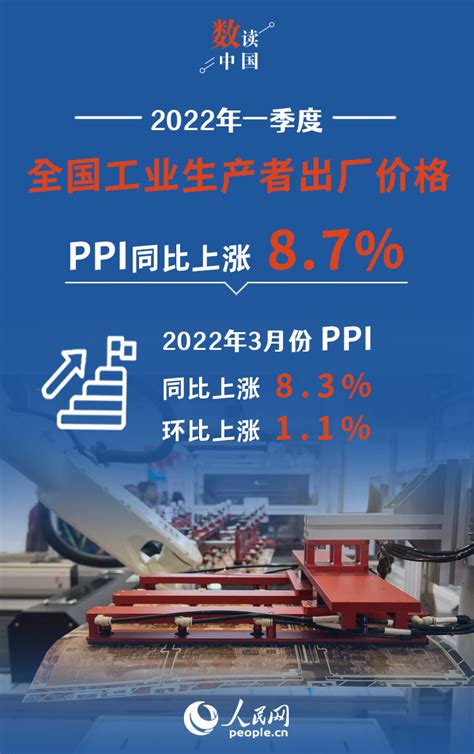 国家统计局：3月份PPI同比上涨8.3%一季度同比上涨8.7% - 新闻资讯 - 哎呦哇啦au28.cn