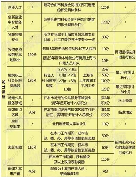 2022年上海积分计算公式，上海居住证120分如何计分 -居住证积分网