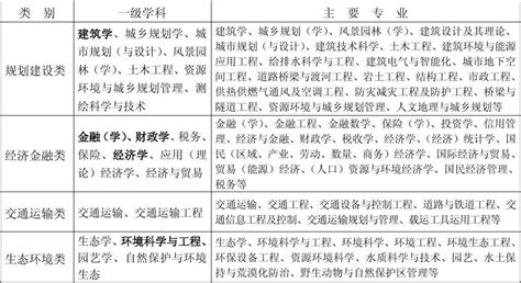 最新版上海紧缺人才目录来啦！23大类239小类人才_创新