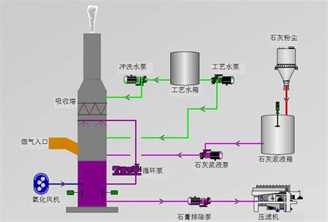 石灰-石膏法烟气脱硫技术 - 北京北科环境工程有限公司