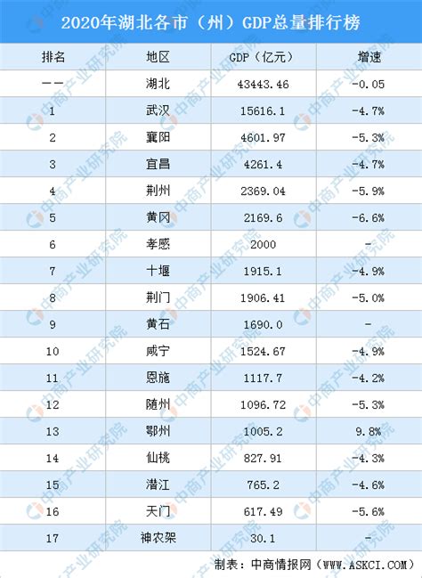 2020年湖北各市（州）GDP排行榜：武汉第一 襄阳第二（图）-中商情报网