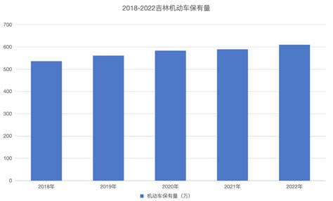 2018-2022吉林机动车/新能源汽车保有量（附Excel下载） - 星源数据