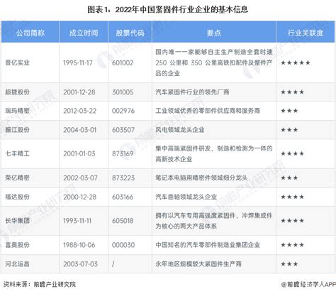 行业深度！2023年中国紧固件行业竞争格局及市场份额分析 市场集中度较低_前瞻趋势 - 前瞻产业研究院