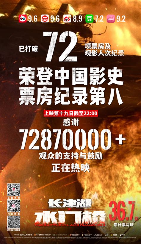 《长津湖之水门桥》票房破36.7亿 荣登中国影史票房第8_3DM单机