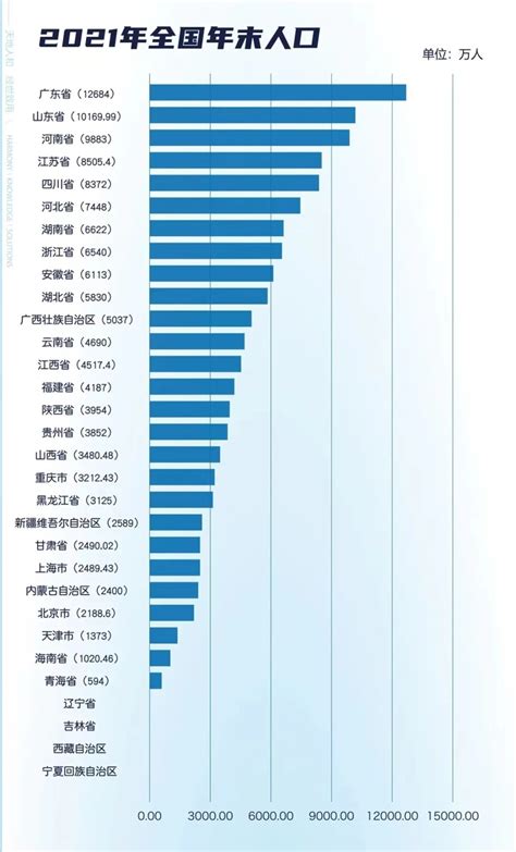2022年人口版图：这个省份最敢生_四川在线