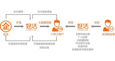 从“六稳”到“六保” 灵活就业成为中国稳就业新引擎-好活科技