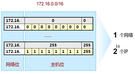 ip地址及子网掩码换算，子网划分教程_360新知