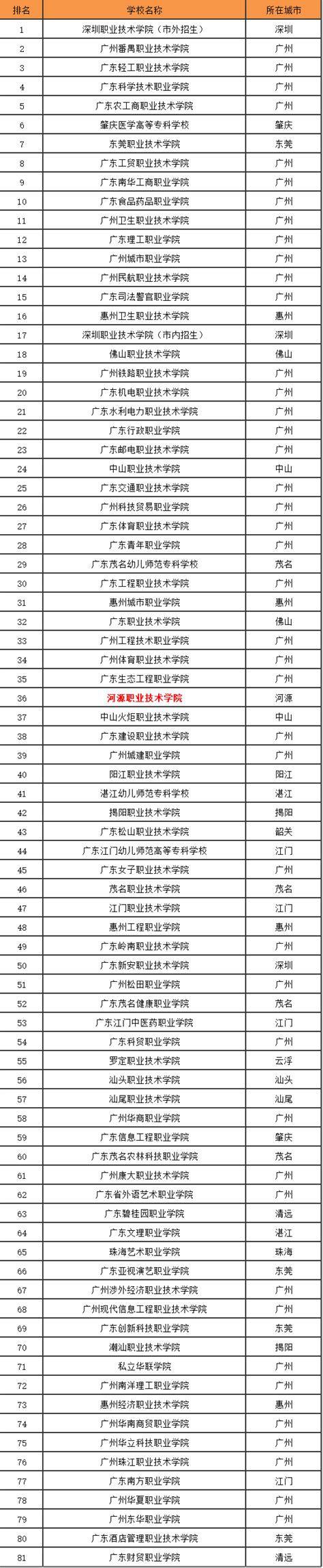 2020年河源市技校排名前十-广东河源中专排名榜
