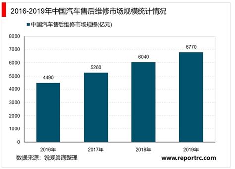 预见2022：《2022年中国汽车维修行业全景图谱》(附市场现状、竞争格局和发展趋势等)_行业研究报告 - 前瞻网