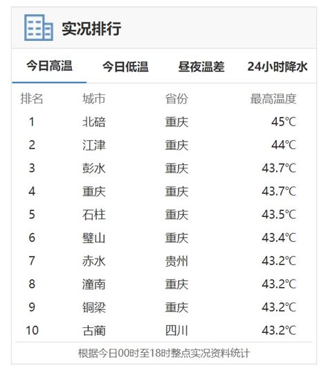 今天全国最高气温排行榜前十名单已出炉~ 广西_手机新浪网