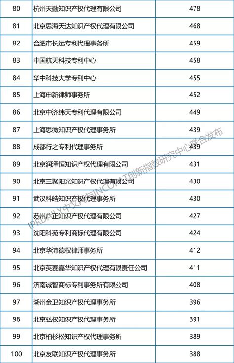 2019年全国代理机构「PCT中国国家阶段」涉外代理专利排行榜(TOP100)|TOP100|领先的全球知识产权产业科技媒体IPRDAILY ...