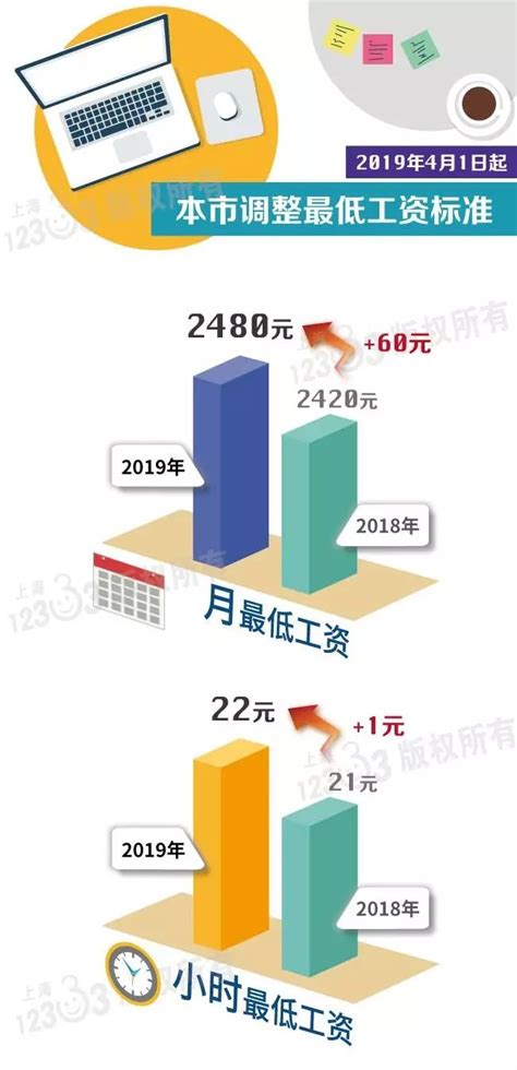 上海去年最低工资标准全国第一 今年还将继续_央广网