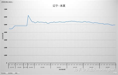 辽宁各市2023房价走势，疫情后、近9年，辽宁人快来看家乡的房价 - 知乎