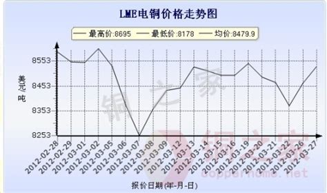 LME铜价走势图3月27日– 中国制造网商业资讯