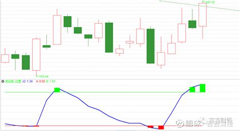 经传基础指标之主力追踪副图用来判断主力资金增减方向附用法说明指标下载_通达信公式_好公式网