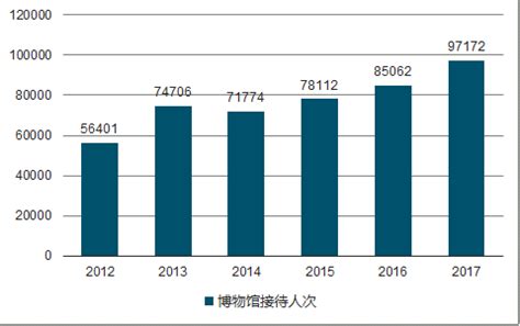 博物馆市场分析报告_2020-2026年中国博物馆市场前景研究与投资前景报告_中国产业研究报告网