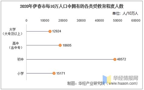 2010-2020年伊春市人口数量、人口年龄构成及城乡人口结构统计分析_华经情报网_华经产业研究院