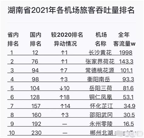 2021年湖南10个机场客流量：张家界荷花机场第二，衡阳南岳机场第四，郴州北湖机场最少_湖南数据_聚汇数据