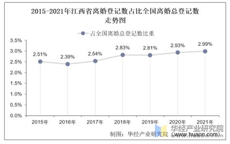 2021年江西省结婚登记和离婚登记数统计分析_地区宏观数据频道-华经情报网