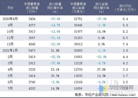 2021年7月中国葡萄酒进口数量、金额及均价统计:葡萄酒资讯网（www.winesinfo.com）