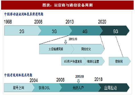 2018-2023年中国信息通信行业发展调研与投资规划研究报告 - 中国报告网