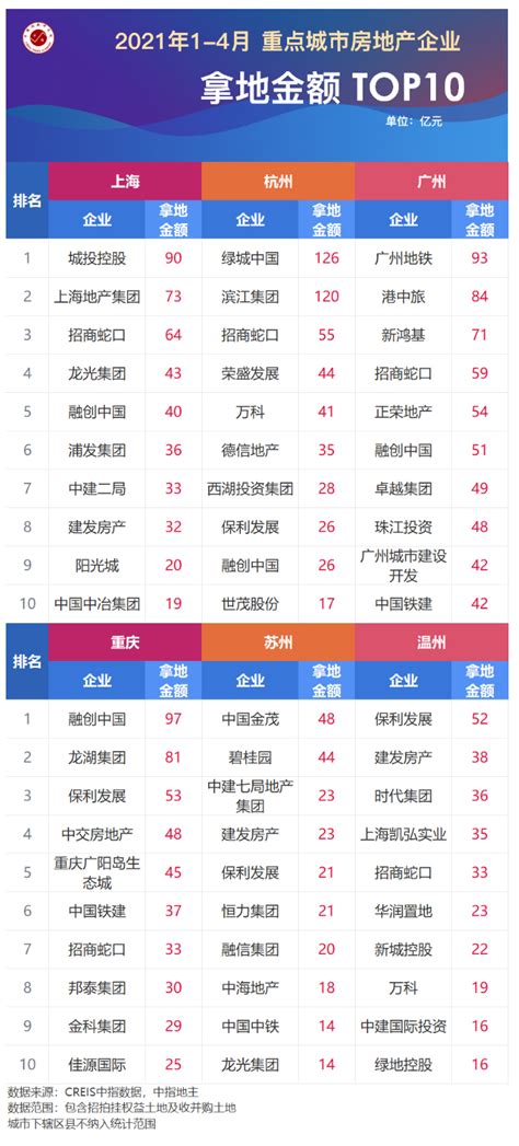 2021年1-4月全国房地产企业拿地排行榜_商业地产资讯-北京3房网