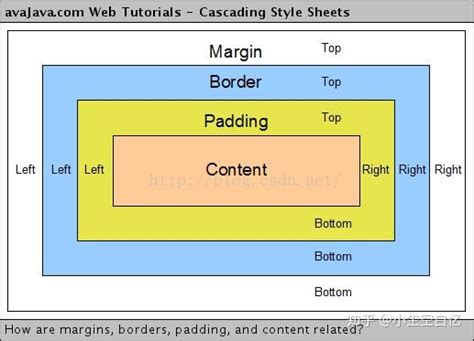 padding和margin区别_padding和margins的区别是什么-CSDN博客