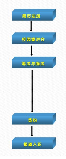 华三通信2011校园招聘流程-大街网
