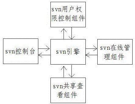 一种svn源代码的在线管理和共享查看的系统及方法与流程_2