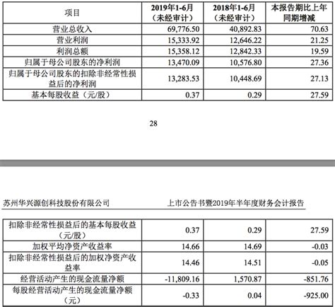 科创板第一股华兴源创披露上半年业绩：净利1.35亿元，同比增长27%