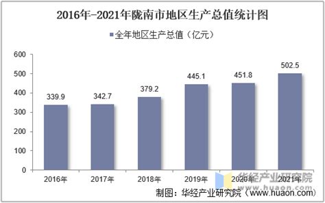 2016-2021年陇南市地区生产总值以及产业结构情况统计_华经情报网_华经产业研究院