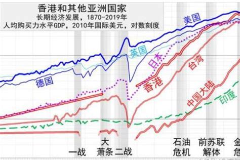 香港和台湾经济对比，二者差距有多大？香港多久才能追上台湾|差距|经济|人均_新浪新闻
