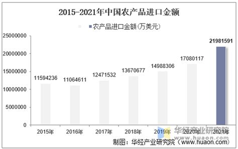 2021年1-12月中国农产品进口金额情况统计_华经情报网_华经产业研究院