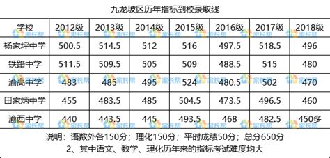 2020年重庆市部分区县指标到校保送线公布(2)_中考资讯_中考网