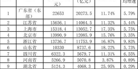 2022年淮安GDP4742.42亿元，比上年增长3.6%_淮安GDP_聚汇数据