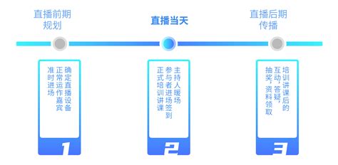 小程序直播怎么做？分享完整直播运营方案_社交新零售运营_汉潮电商学院讲解