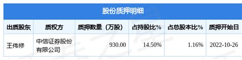 中际旭创（300308）股东王伟修质押930万股，占总股本1.16%-股票频道-和讯网