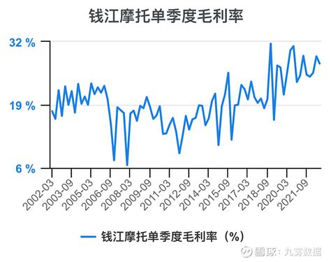 一次看完钱江摩托财务分析 $钱江摩托(SZ000913)$ 钱江摩托 年度收入，2021期数据为43.1亿元。 钱江摩托年度收入同比，2021 ...