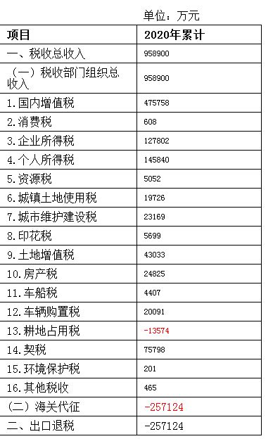 国家税务总局浙江省税务局 年度、季度税收收入统计 2020年度安吉县税收收入情况