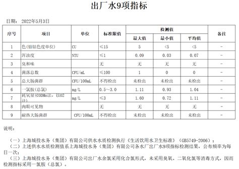 2022年5月3日出厂水水质指标9项（日报）_上海城投水务（集团）有限公司供水分公司_上海城投水务（集团）有限公司