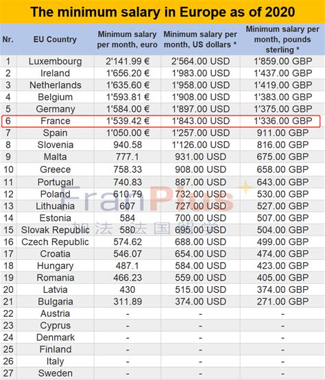 2021年欧盟各国收入大比拼：法国平均每月收入3936欧元，在欧盟处于什么水平？_国家