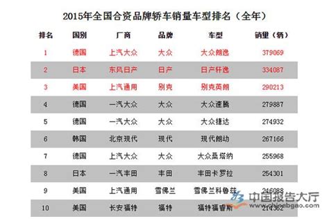 2015汽车销量排行榜：全国合资品牌轿车销量车型排名_报告大厅