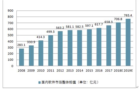 软件市场分析报告_2019-2025年中国软件行业分析及战略咨询报告_中国产业研究报告网