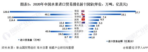 【创新视角】2021年全球水果进出口贸易分析 香蕉鳄梨苹果是主要进出口品类