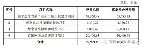 思念食品增资至1.1亿美元，增幅约66.67%_财富号_东方财富网