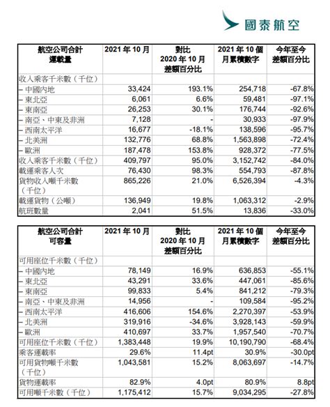 国泰航空10月载客量同比增加98.3%，全年仍将录得重大亏损 - 环球旅讯(TravelDaily)