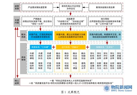 “三共建、四融合、五深化”，应用型本科人才培养实践教学体系的构建与实施-北京物资学院新闻中心