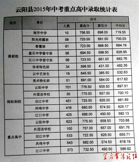 2018重庆云阳县中学中考录取分数线公布