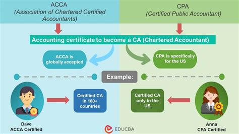 ACCA vs. CPA | Which Qualification Fits Your Career Goals? | eduCBA
